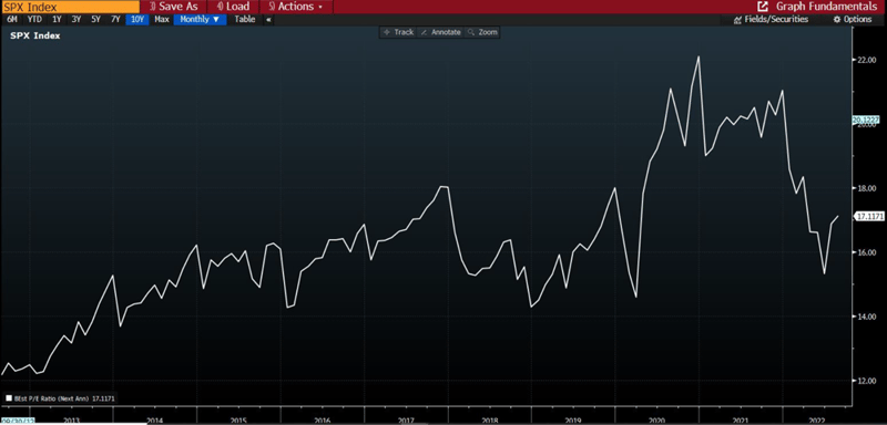 Monthly Historical S&P 500 (SPX) 12-Month Forward P/E