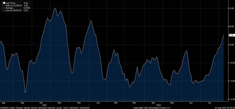 MS Market Sentiment Indicator Level