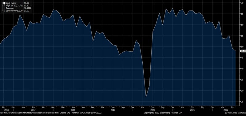 ISM Manufacturing Report on Business New Orders