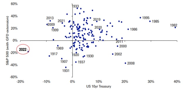 Annual-Total-Return-Performance-of-the-S&P-500-and-U.S.-10-Yr-Treasury