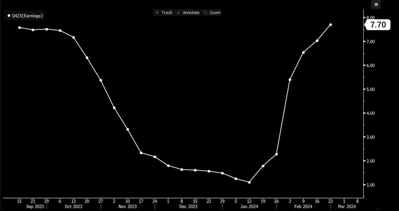 Figure 2: S&P 500 Index Estimated 4Q2023 Year-on-Year Earnings Growth  