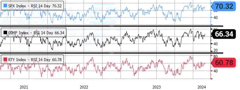 Figure 4: Relative Strength Index: SPX, CCMP, RTY Indexes