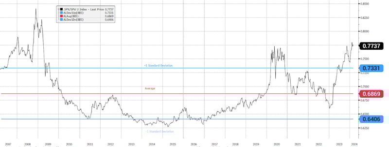 Figure 5: S&P 500 Index (SPX) / S&P 500 Equal Weight Index (SPW)