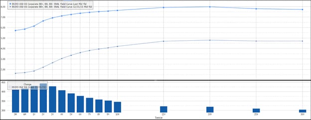 BB+, BB, BB- (High Yield) Yield Curve 