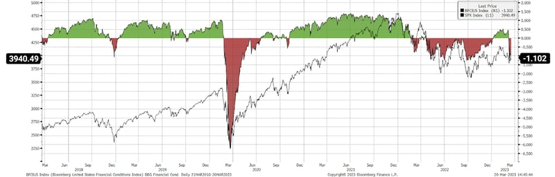 Bloomberg United States Financial Conditions Index & SPX Index