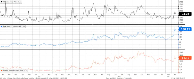 Chicago Board Options Exchange (CBOE) Volatility Index (VIX) Merrill Lynch Option Volatility Estimate (MOVE) Index Currency Volatility