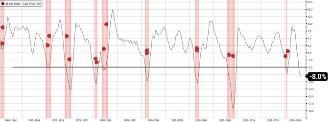 Conference Board Leading Index (LEI)