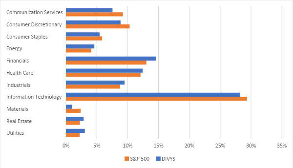 Figure 3: Q124 Portfolio Weightings vs S&P 500