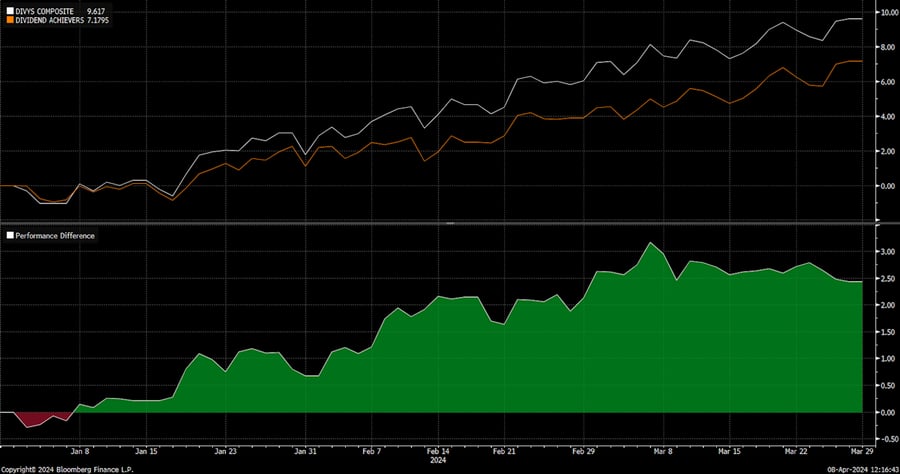 Figure 2:  Absolute & Relative Performers vs Benchmark Q124
