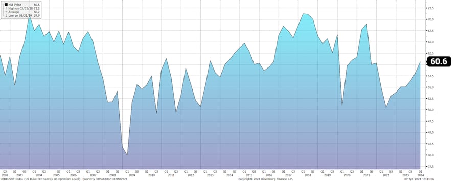 Figure 1:  US Duke CFO Optimism Level Index