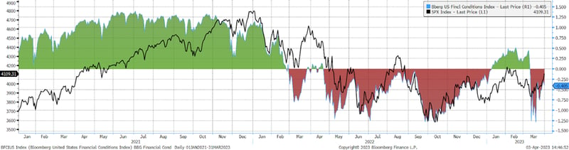 Figure 1: Easing/Tightening of Financial Conditions