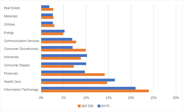 Figure 2: Portfolio Sector Weightings vs S&P 500