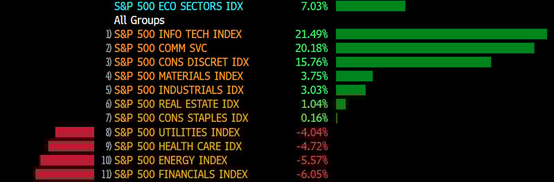 Figure 2: Q1 Sector Performance for S&P 500