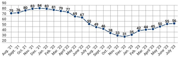 NAHB/Wells Fargo Housing Market Index