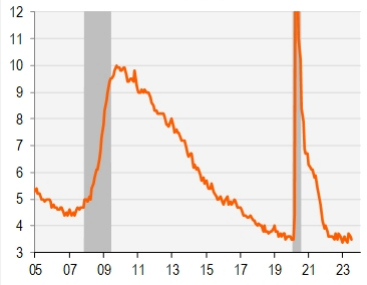 U.S. Unemployment Rate