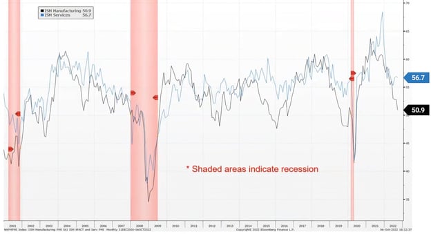 ISM Manufacturing & Services PMI