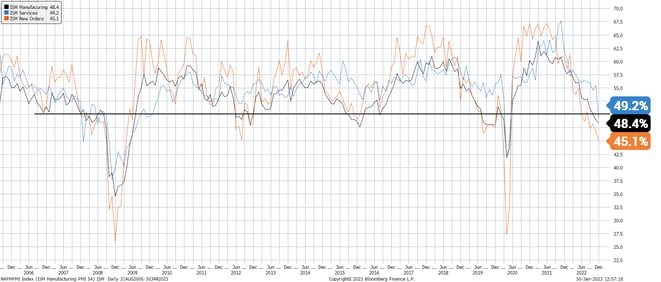 ISM Manufacturing, Services, & New Orders PMI