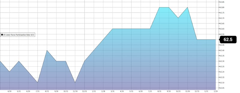 Figure 2: U.S. Labor Force Participation Rate