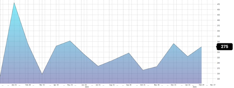 Figure 4: U.S. Employees on Nonfarm Payrolls