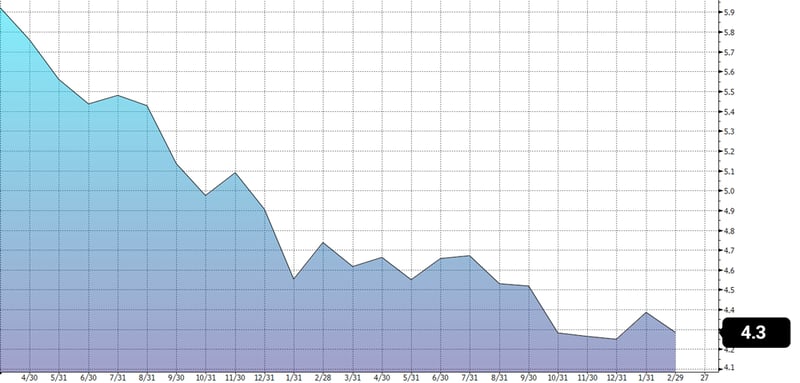 Figure 5: U.S. Average Hourly Earnings All Employees, Year-on-Year % Change