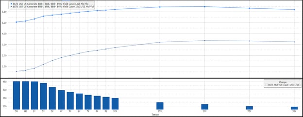 Investment Grade (IG) Yield Curve 