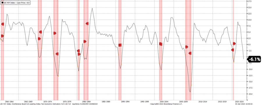The Conference Board Leading Economic Index (LEI)