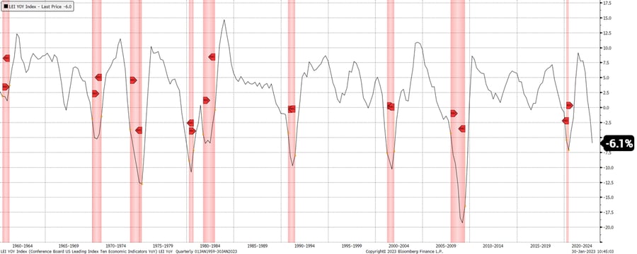 The Conference Board Leading Economic Index (LEI)