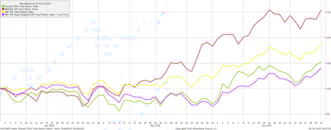 Equal Weighted S&P 500 
