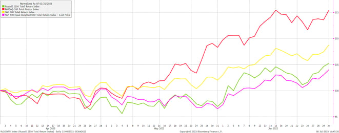 Equal Weighted S&P 500 