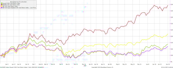 Making The Year-to-Date Outperformance of Large Tech Impressive