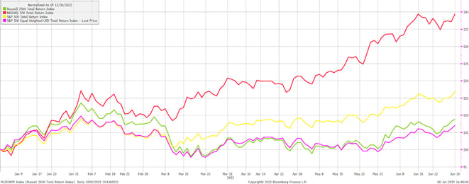 Making The Year-to-Date Outperformance of Large Tech Impressive