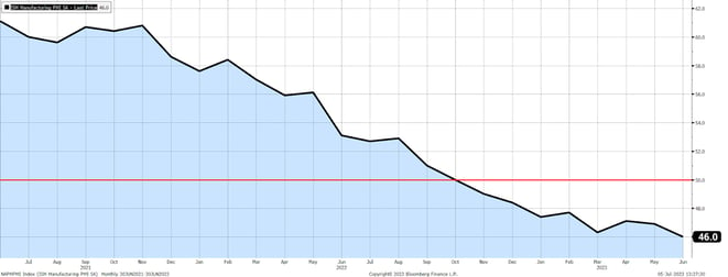 Going Down: ISM Readings In Q223