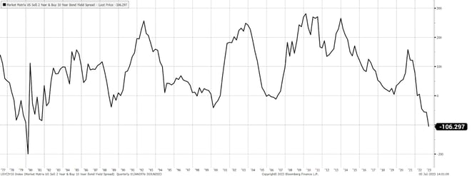 The 2yr/10yr Treasury Curve