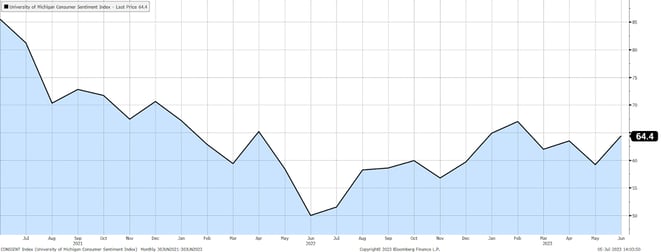 Consumer Confidence