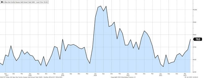 House Prices Climbing in The Face Of Rising Rates