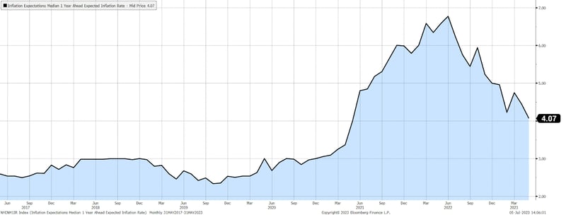 Inflation Expectations Headed Lower