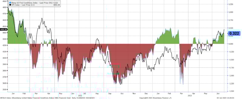 Figure 1: Easing Financial Conditions have been a catalyst to the markets