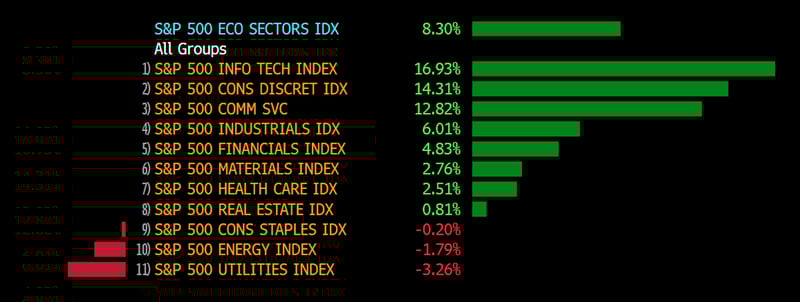 Figure 2: Q2 Sector Performance for S&P 500