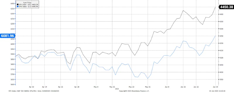 Figure 3: S&P 500 vs S&P Equal Weight for Q223
