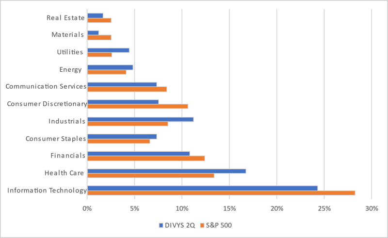 Figure 4: Q2 Portfolio Sector Weightings vs S&P 500