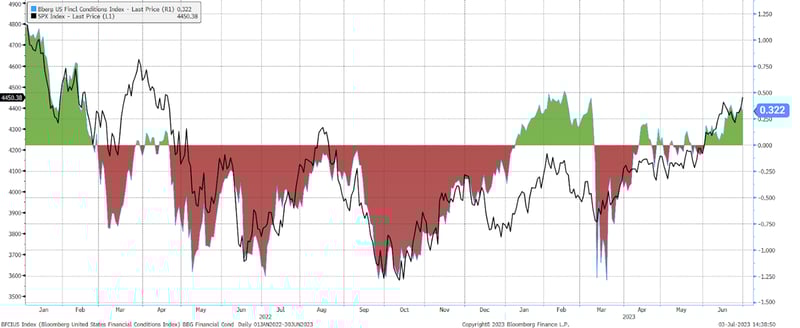 Easing Financial Conditions have been a catalyst to the markets