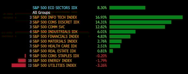 Q2 Sector Performance for S&P 500