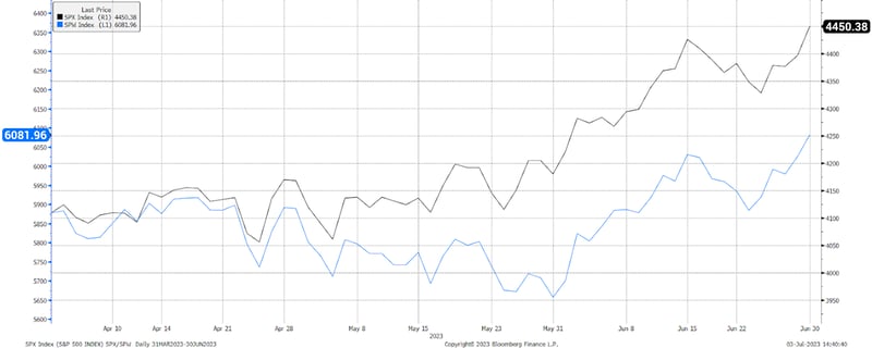 S&P 500 vs S&P Equal Weight for Q223