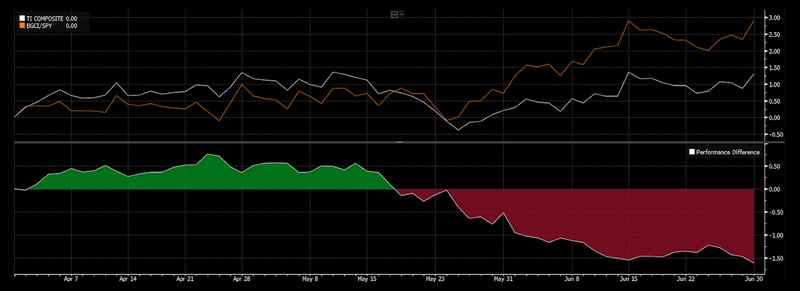 Absolute Performance & Relative Performance vs S&P 500 for Q223