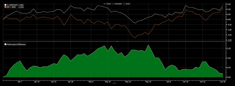 Hilton Absolute Performance & Relative Performance vs S&P 500 Equal Weight for Q223