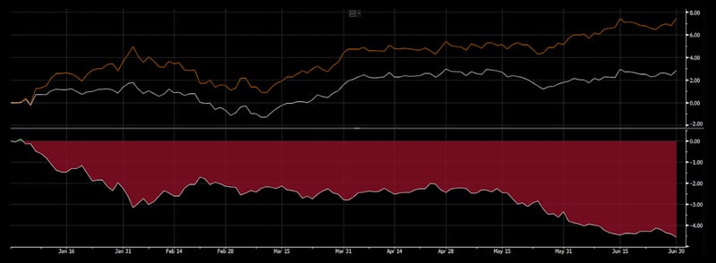 Absolute Performance & Relative Performance vs S&P 500 for 1H23