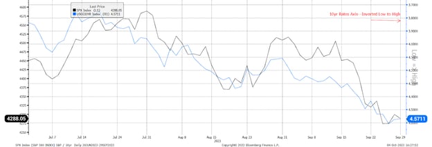 Figure 1: S&P 500 and 10yr Rates Negatively Correlated Q323