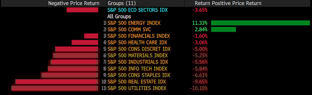 Figure 2:  Q3 Sector Perform for S&P 500