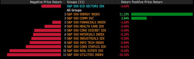 Figure 2:  Q3 Sector Perform for S&P 500