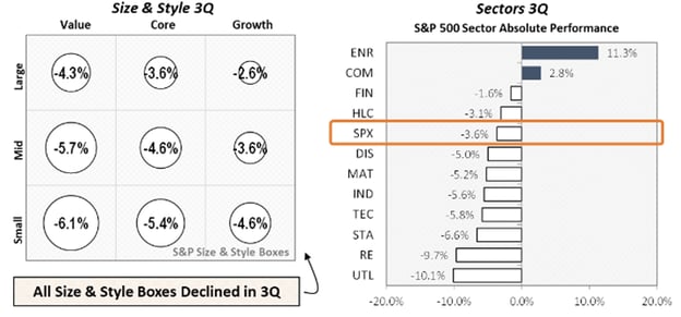 Figure 3: What did Investors Favor in Q3